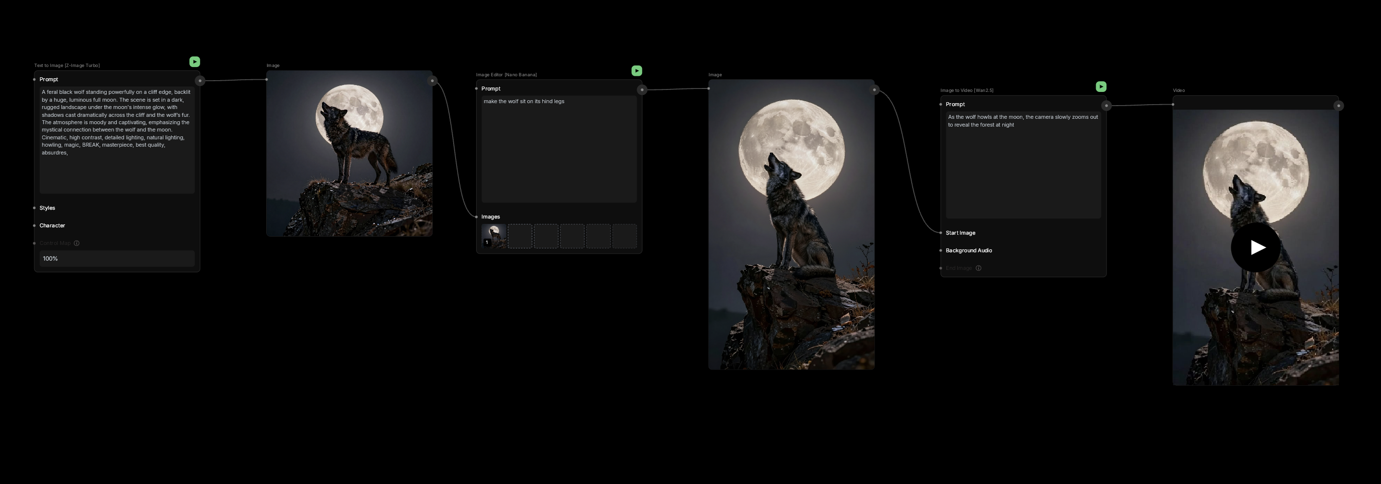 A simple WunderNode canvas showing text-to-image → image editor → image-to-video nodes.