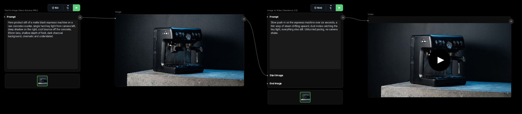 The same pipeline on the WunderNode canvas after running: the generated espresso machine still in the middle and the finished video with a play button on the right